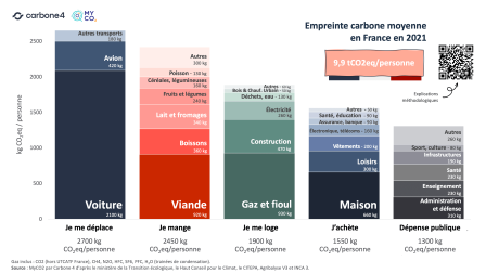 empreinte_carbone_moyenne_en_France_en_2021_par_Carbone4.png, mai 2023